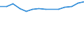 Statistical classification of economic activities in the European Community (NACE Rev. 1.1): Mining and quarrying / Economical indicator for structural business statistics: Turnover or gross premiums written - million euro / Geopolitical entity (reporting): Belgium