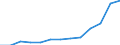 Statistical classification of economic activities in the European Community (NACE Rev. 1.1): Mining and quarrying / Economical indicator for structural business statistics: Turnover or gross premiums written - million euro / Geopolitical entity (reporting): Bulgaria
