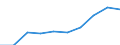 Statistical classification of economic activities in the European Community (NACE Rev. 1.1): Mining and quarrying / Economical indicator for structural business statistics: Turnover or gross premiums written - million euro / Geopolitical entity (reporting): Denmark