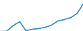 Statistical classification of economic activities in the European Community (NACE Rev. 1.1): Mining and quarrying / Economical indicator for structural business statistics: Turnover or gross premiums written - million euro / Geopolitical entity (reporting): Estonia