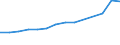Statistical classification of economic activities in the European Community (NACE Rev. 1.1): Mining and quarrying / Economical indicator for structural business statistics: Turnover or gross premiums written - million euro / Geopolitical entity (reporting): Ireland