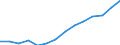Statistical classification of economic activities in the European Community (NACE Rev. 1.1): Mining and quarrying / Economical indicator for structural business statistics: Turnover or gross premiums written - million euro / Geopolitical entity (reporting): Spain