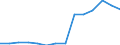 Statistical classification of economic activities in the European Community (NACE Rev. 1.1): Mining and quarrying / Economical indicator for structural business statistics: Turnover or gross premiums written - million euro / Geopolitical entity (reporting): Italy