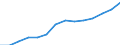 Statistical classification of economic activities in the European Community (NACE Rev. 1.1): Mining and quarrying / Economical indicator for structural business statistics: Turnover or gross premiums written - million euro / Geopolitical entity (reporting): Lithuania