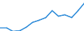 Statistical classification of economic activities in the European Community (NACE Rev. 1.1): Mining and quarrying / Economical indicator for structural business statistics: Turnover or gross premiums written - million euro / Geopolitical entity (reporting): Luxembourg