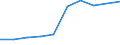 Statistical classification of economic activities in the European Community (NACE Rev. 1.1): Mining and quarrying / Economical indicator for structural business statistics: Turnover or gross premiums written - million euro / Geopolitical entity (reporting): Malta