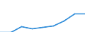 Statistical classification of economic activities in the European Community (NACE Rev. 1.1): Mining and quarrying / Economical indicator for structural business statistics: Turnover or gross premiums written - million euro / Geopolitical entity (reporting): Netherlands