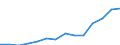 Statistical classification of economic activities in the European Community (NACE Rev. 1.1): Mining and quarrying / Economical indicator for structural business statistics: Turnover or gross premiums written - million euro / Geopolitical entity (reporting): Austria