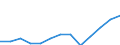 Statistical classification of economic activities in the European Community (NACE Rev. 1.1): Mining and quarrying / Economical indicator for structural business statistics: Turnover or gross premiums written - million euro / Geopolitical entity (reporting): Poland
