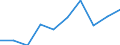 Statistical classification of economic activities in the European Community (NACE Rev. 1.1): Mining and quarrying / Economical indicator for structural business statistics: Turnover or gross premiums written - million euro / Geopolitical entity (reporting): Portugal