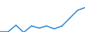 Statistical classification of economic activities in the European Community (NACE Rev. 1.1): Mining and quarrying / Economical indicator for structural business statistics: Turnover or gross premiums written - million euro / Geopolitical entity (reporting): Romania