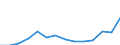 Statistical classification of economic activities in the European Community (NACE Rev. 1.1): Mining and quarrying / Economical indicator for structural business statistics: Turnover or gross premiums written - million euro / Geopolitical entity (reporting): Slovakia