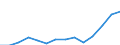 Statistical classification of economic activities in the European Community (NACE Rev. 1.1): Mining and quarrying / Economical indicator for structural business statistics: Turnover or gross premiums written - million euro / Geopolitical entity (reporting): Sweden