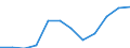 Statistical classification of economic activities in the European Community (NACE Rev. 1.1): Mining and quarrying / Economical indicator for structural business statistics: Turnover or gross premiums written - million euro / Geopolitical entity (reporting): United Kingdom
