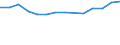 Statistical classification of economic activities in the European Community (NACE Rev. 1.1): Mining and quarrying / Economical indicator for structural business statistics: Production value - million euro / Geopolitical entity (reporting): Belgium