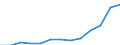 Statistical classification of economic activities in the European Community (NACE Rev. 1.1): Mining and quarrying / Economical indicator for structural business statistics: Production value - million euro / Geopolitical entity (reporting): Bulgaria