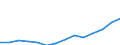 Statistical classification of economic activities in the European Community (NACE Rev. 1.1): Mining and quarrying / Economical indicator for structural business statistics: Production value - million euro / Geopolitical entity (reporting): Czechia
