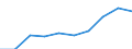Statistical classification of economic activities in the European Community (NACE Rev. 1.1): Mining and quarrying / Economical indicator for structural business statistics: Production value - million euro / Geopolitical entity (reporting): Denmark