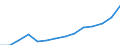 Statistical classification of economic activities in the European Community (NACE Rev. 1.1): Mining and quarrying / Economical indicator for structural business statistics: Production value - million euro / Geopolitical entity (reporting): Estonia
