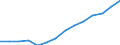 Statistical classification of economic activities in the European Community (NACE Rev. 1.1): Mining and quarrying / Economical indicator for structural business statistics: Production value - million euro / Geopolitical entity (reporting): Spain