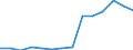 Statistical classification of economic activities in the European Community (NACE Rev. 1.1): Mining and quarrying / Economical indicator for structural business statistics: Production value - million euro / Geopolitical entity (reporting): Italy