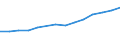 Statistical classification of economic activities in the European Community (NACE Rev. 1.1): Mining and quarrying / Economical indicator for structural business statistics: Production value - million euro / Geopolitical entity (reporting): Cyprus
