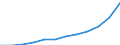 Statistical classification of economic activities in the European Community (NACE Rev. 1.1): Mining and quarrying / Economical indicator for structural business statistics: Production value - million euro / Geopolitical entity (reporting): Latvia