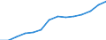 Statistical classification of economic activities in the European Community (NACE Rev. 1.1): Mining and quarrying / Economical indicator for structural business statistics: Production value - million euro / Geopolitical entity (reporting): Lithuania