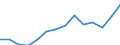 Statistical classification of economic activities in the European Community (NACE Rev. 1.1): Mining and quarrying / Economical indicator for structural business statistics: Production value - million euro / Geopolitical entity (reporting): Luxembourg