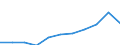 Statistical classification of economic activities in the European Community (NACE Rev. 1.1): Mining and quarrying / Economical indicator for structural business statistics: Production value - million euro / Geopolitical entity (reporting): Hungary