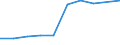 Statistical classification of economic activities in the European Community (NACE Rev. 1.1): Mining and quarrying / Economical indicator for structural business statistics: Production value - million euro / Geopolitical entity (reporting): Malta
