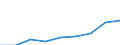 Statistical classification of economic activities in the European Community (NACE Rev. 1.1): Mining and quarrying / Economical indicator for structural business statistics: Production value - million euro / Geopolitical entity (reporting): Netherlands