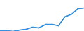 Statistical classification of economic activities in the European Community (NACE Rev. 1.1): Mining and quarrying / Economical indicator for structural business statistics: Production value - million euro / Geopolitical entity (reporting): Austria
