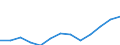 Statistical classification of economic activities in the European Community (NACE Rev. 1.1): Mining and quarrying / Economical indicator for structural business statistics: Production value - million euro / Geopolitical entity (reporting): Poland