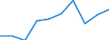 Statistical classification of economic activities in the European Community (NACE Rev. 1.1): Mining and quarrying / Economical indicator for structural business statistics: Production value - million euro / Geopolitical entity (reporting): Portugal