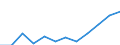 Statistical classification of economic activities in the European Community (NACE Rev. 1.1): Mining and quarrying / Economical indicator for structural business statistics: Production value - million euro / Geopolitical entity (reporting): Romania