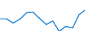 Statistical classification of economic activities in the European Community (NACE Rev. 1.1): Mining and quarrying / Economical indicator for structural business statistics: Production value - million euro / Geopolitical entity (reporting): Slovenia