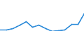 Statistical classification of economic activities in the European Community (NACE Rev. 1.1): Mining and quarrying / Economical indicator for structural business statistics: Production value - million euro / Geopolitical entity (reporting): Slovakia