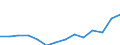 Statistical classification of economic activities in the European Community (NACE Rev. 1.1): Mining and quarrying / Economical indicator for structural business statistics: Production value - million euro / Geopolitical entity (reporting): Finland