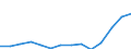 Statistical classification of economic activities in the European Community (NACE Rev. 1.1): Mining and quarrying / Economical indicator for structural business statistics: Production value - million euro / Geopolitical entity (reporting): Sweden