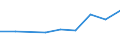 Statistical classification of economic activities in the European Community (NACE Rev. 1.1): Mining and quarrying / Economical indicator for structural business statistics: Production value - million euro / Geopolitical entity (reporting): Norway