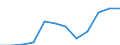 Statistical classification of economic activities in the European Community (NACE Rev. 1.1): Mining and quarrying / Economical indicator for structural business statistics: Production value - million euro / Geopolitical entity (reporting): United Kingdom