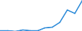Statistical classification of economic activities in the European Community (NACE Rev. 1.1): Mining and quarrying / Economical indicator for structural business statistics: Gross margin on goods for resale - million euro / Geopolitical entity (reporting): Bulgaria