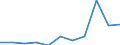 Statistical classification of economic activities in the European Community (NACE Rev. 1.1): Mining and quarrying / Economical indicator for structural business statistics: Gross margin on goods for resale - million euro / Geopolitical entity (reporting): Czechia