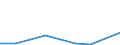 Statistical classification of economic activities in the European Community (NACE Rev. 1.1): Mining and quarrying / Economical indicator for structural business statistics: Gross margin on goods for resale - million euro / Geopolitical entity (reporting): Denmark