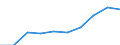 Mining and quarrying / Turnover or gross premiums written - million euro / Denmark