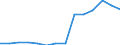 Mining and quarrying / Turnover or gross premiums written - million euro / Italy