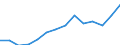 Mining and quarrying / Turnover or gross premiums written - million euro / Luxembourg