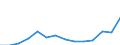 Mining and quarrying / Turnover or gross premiums written - million euro / Slovakia