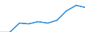 Mining and quarrying / Production value - million euro / Denmark